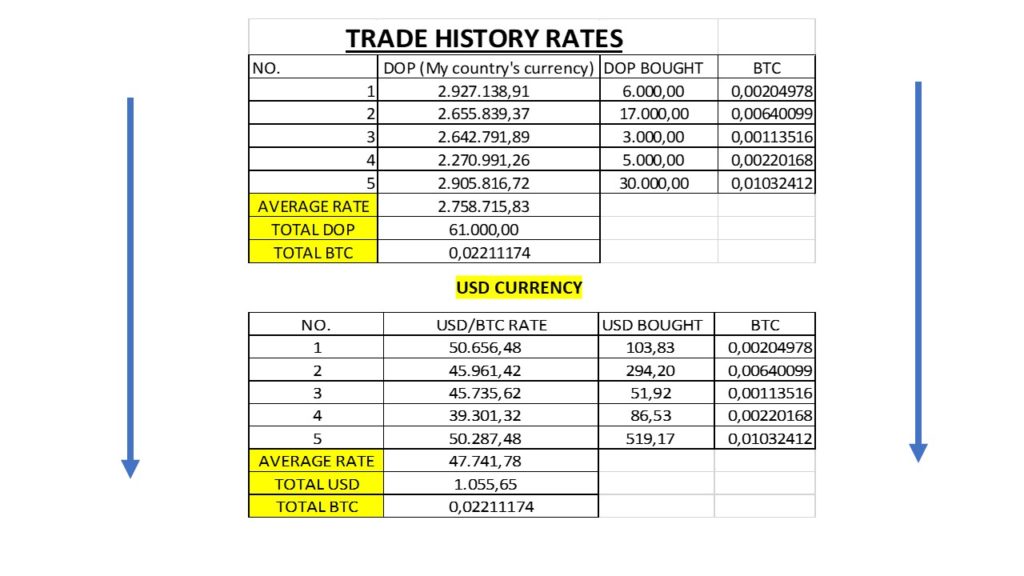 Trade History Rates