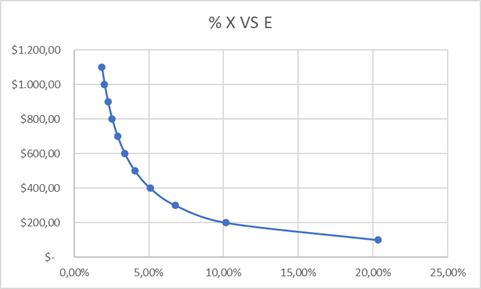 Graph %X vs E