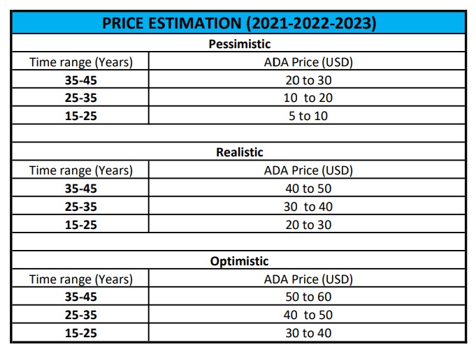 Pessimistic, Realistic, Optimistic price of ADA