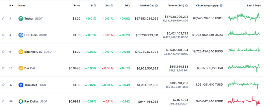 Binance stablecoin competitors: Market Cap, price, and volume - On September 7th, 2022  - 14:00 ATC